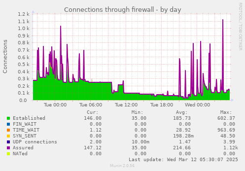 Connections through firewall