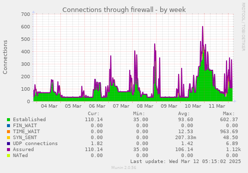 Connections through firewall