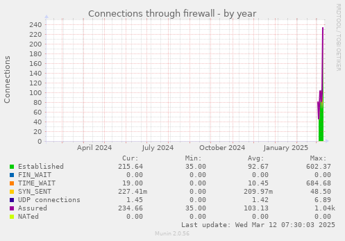 yearly graph