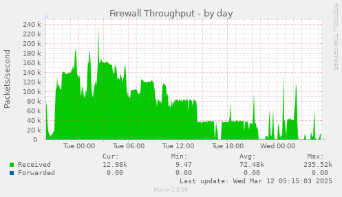 Firewall Throughput