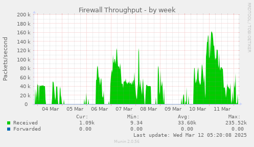 Firewall Throughput