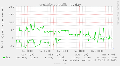 ens13f0np0 traffic