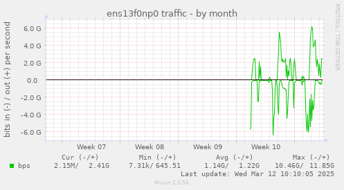 monthly graph