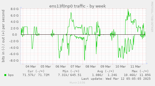 ens13f0np0 traffic