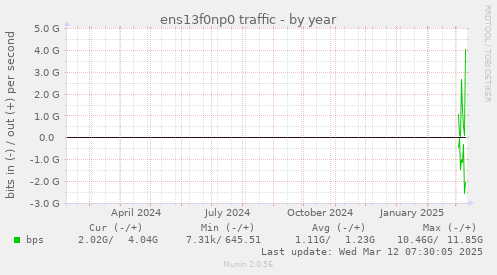 yearly graph