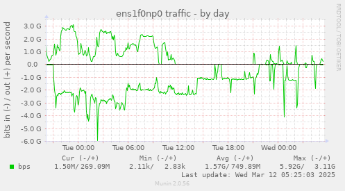 ens1f0np0 traffic