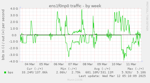 ens1f0np0 traffic