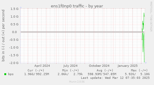 yearly graph