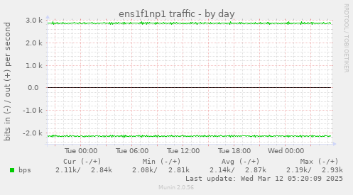 ens1f1np1 traffic