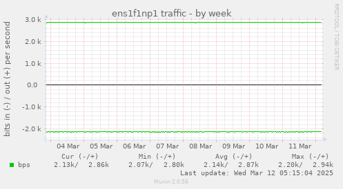 ens1f1np1 traffic