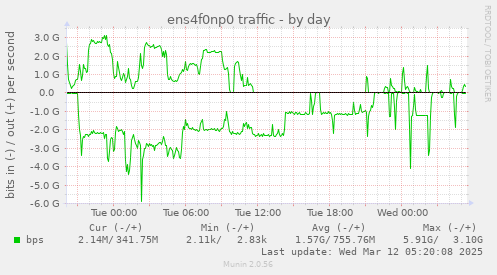 ens4f0np0 traffic