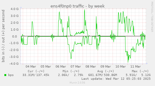 ens4f0np0 traffic