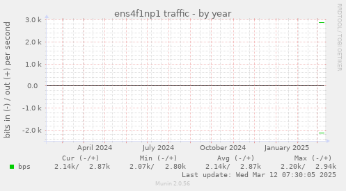 yearly graph