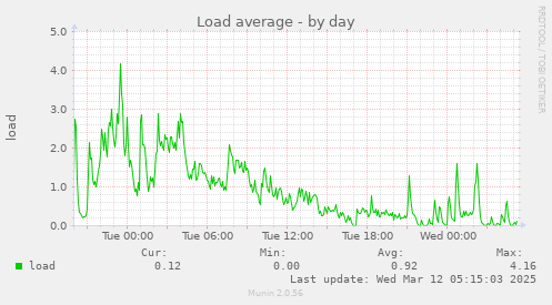 Load average