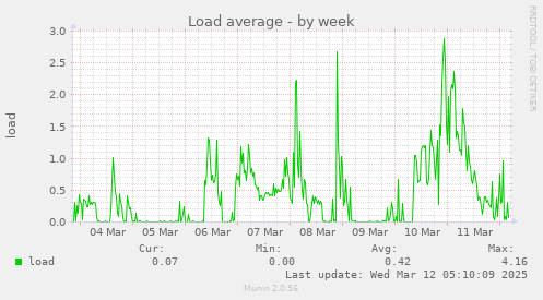 Load average