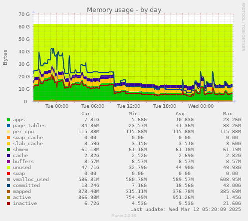 Memory usage