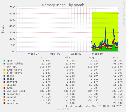 monthly graph