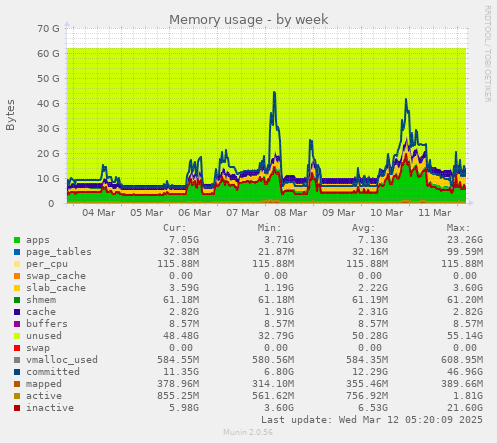 Memory usage