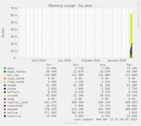 yearly graph