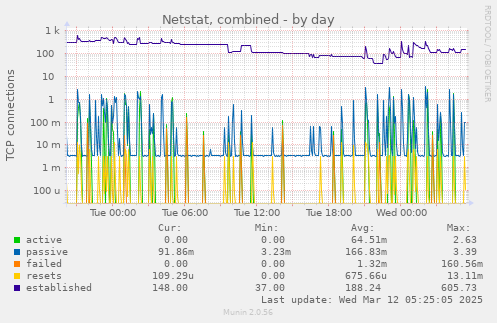 Netstat, combined