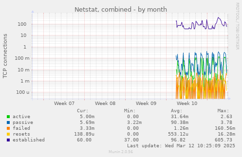 monthly graph