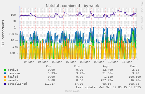 Netstat, combined