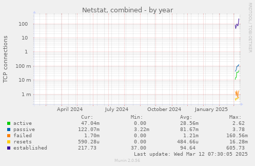 yearly graph