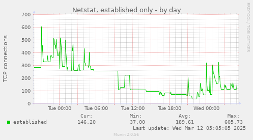 Netstat, established only