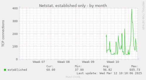 monthly graph