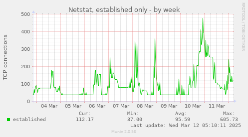 Netstat, established only