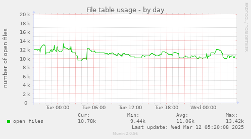 File table usage