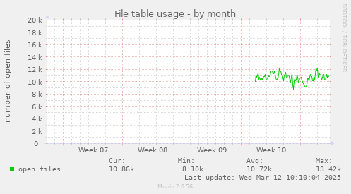 monthly graph