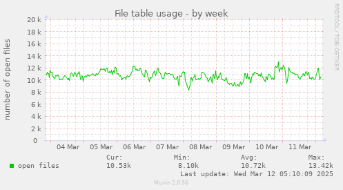 File table usage