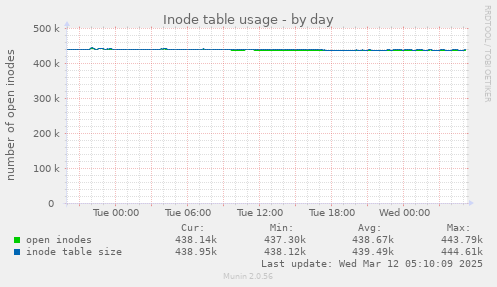 Inode table usage