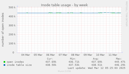 Inode table usage