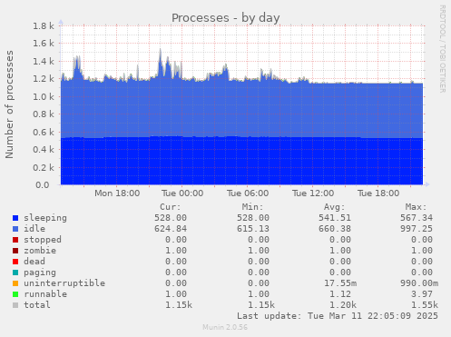 Processes