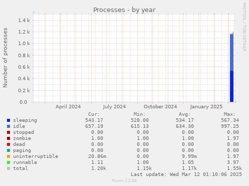 yearly graph