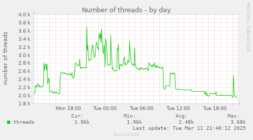 Number of threads