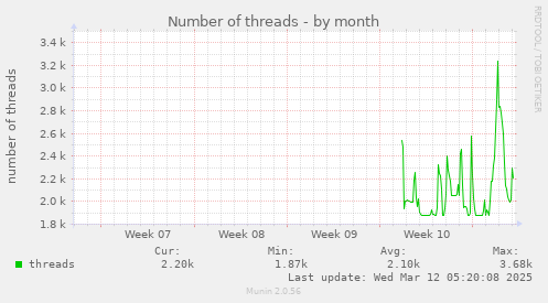 monthly graph