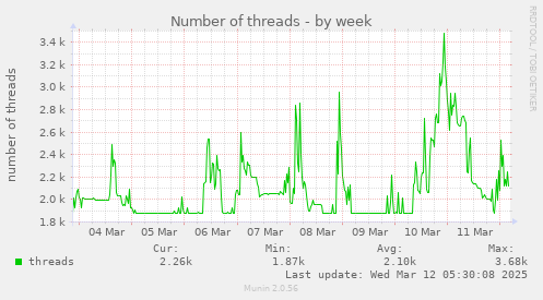 Number of threads