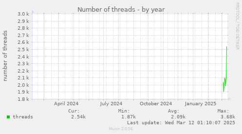 yearly graph