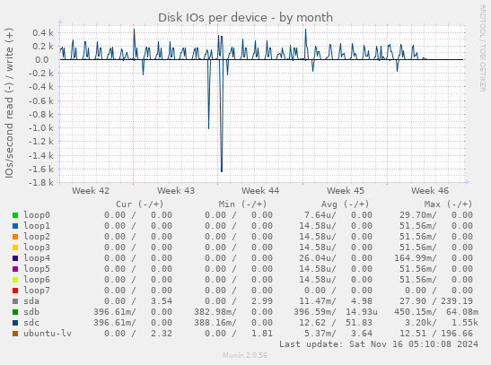 Disk IOs per device