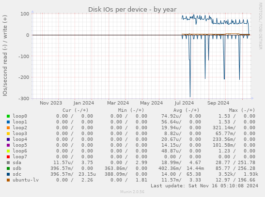 Disk IOs per device