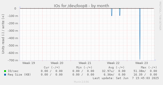 IOs for /dev/loop8