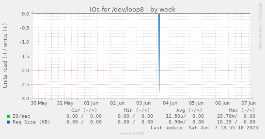 IOs for /dev/loop8