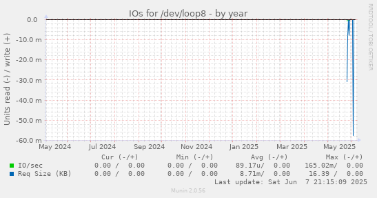 IOs for /dev/loop8