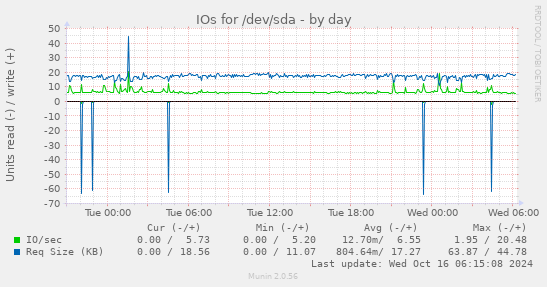 IOs for /dev/sda