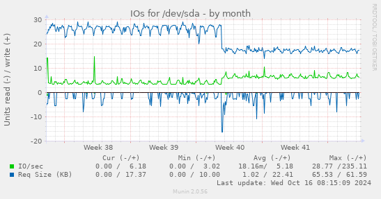 monthly graph