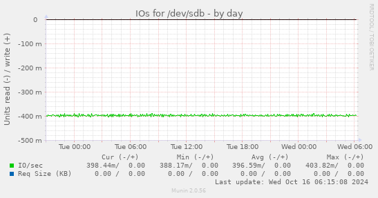 daily graph