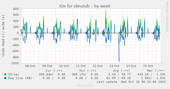 weekly graph